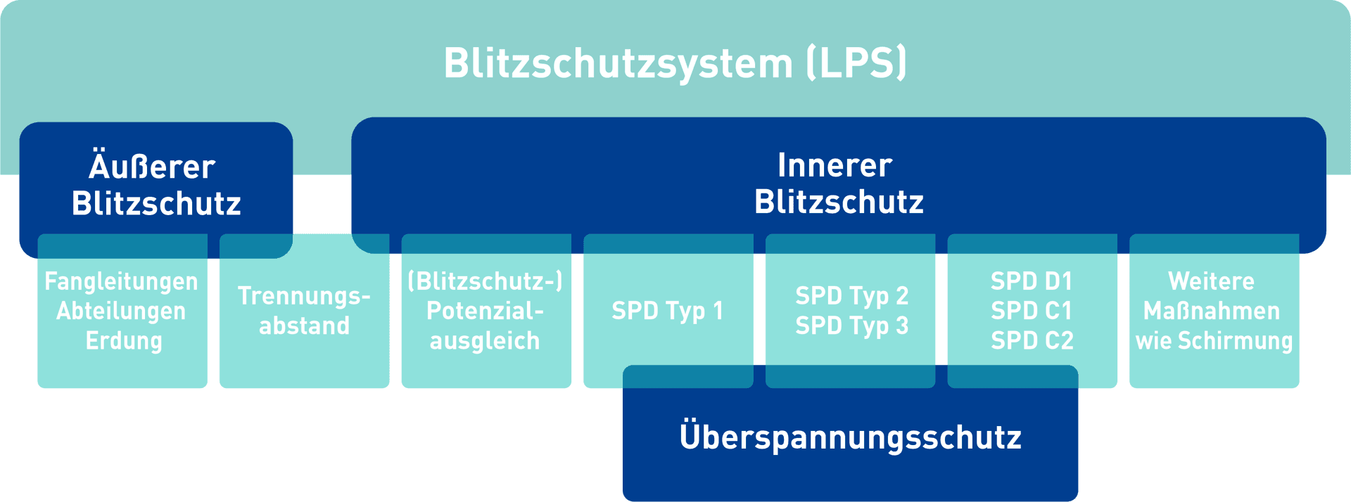 Infografik zum Blitzschutzsystem (LPS) mit äußerem und innerem Blitzschutz an einem Gebäude.
