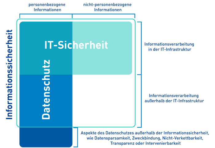 Visualisierung der Beziehung zwischen Informationssicherheit, IT-Sicherheit und Datenschutz: IT-Sicherheit als Teilbereich der Informationssicherheit, Datenschutz als Schutz personenbezogener Daten, ergänzt durch Aspekte wie Transparenz und Zweckbindung außerhalb der IT-Infrastruktur.
